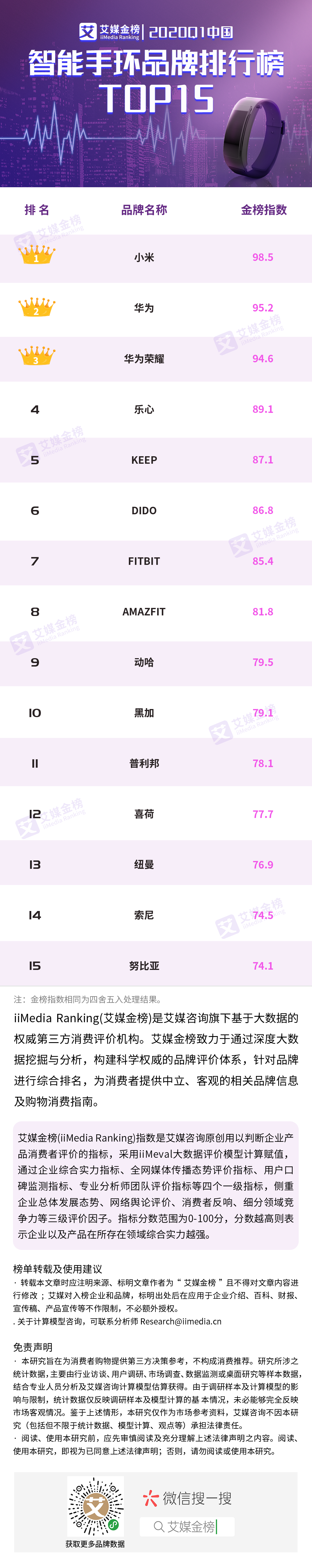 能手环品牌排行榜TOP15MG电子2020Q1中国智(图1)