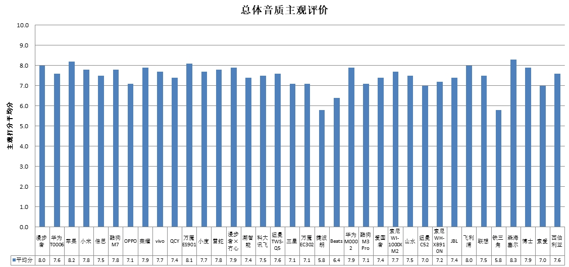 能、科大讯飞、酷狗、山水4款样品声压级超标MG电子网站中消协测评36款无线耳机 潮智(图4)